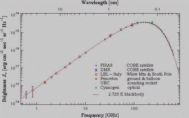 Cosmic Microwave Radiation Big Bang=> very high temperatures!