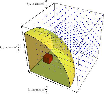 Here I have drawn (told Mathematica to draw) : a blue dot for each mode of a 3d box, the region of k space with k 7 (shaded yellow) its volume is the numerator in the