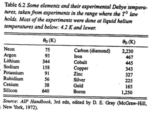 Compare to experiment (Figures from Baierlein) The slope determines Θ D.