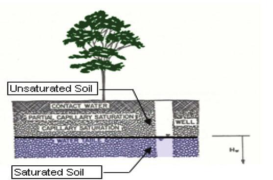 increasing cause decreasing of soil suction in consequence the shear strength is decreased.