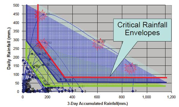 Figure 18 Relationship between probability of landslide and rainfall (Mairaing and Thaiyuenwong 2007). Figure 15: Geotechnical Engineering Method for Landslide Prediction and Warning.