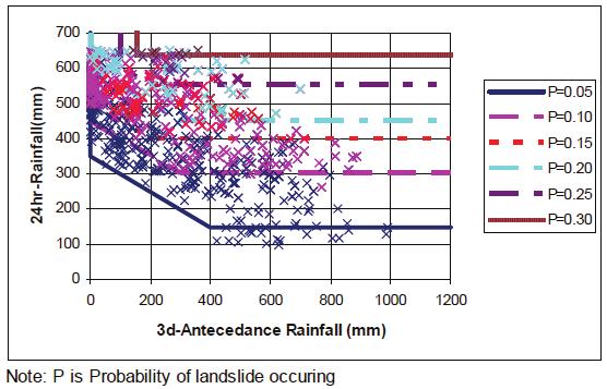 , 2006) During the prediction process, landslide hazard will be calculated from relationship between probability of landslide and rainfall input data in each sub-area.