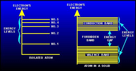 Introduction to Semiconductors Silicon atoms form a crystal (Intrinsic Semiconductor) Si atoms outer shells overlap, then split into two