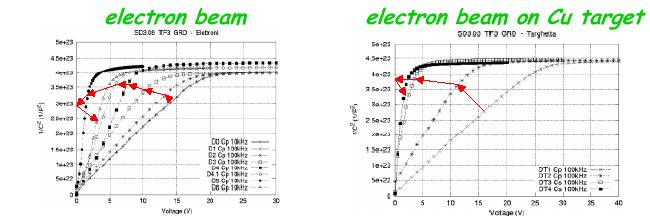 Bulk damage: depletion voltage 1/C 2 1/C 2 Voltage (V) Voltage (V) Irradiation with 0.