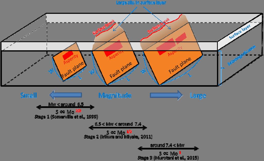 2 Best Practices in Physics-based Fault Rupture Models for the thickness of seismogenic zone) for earthquakes between around M w 6.5 and 7.4 (Irikura and Miyake, 2011 [1] ).