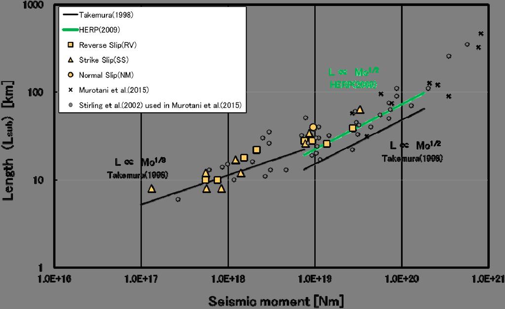 Relation between average slip and seismic 