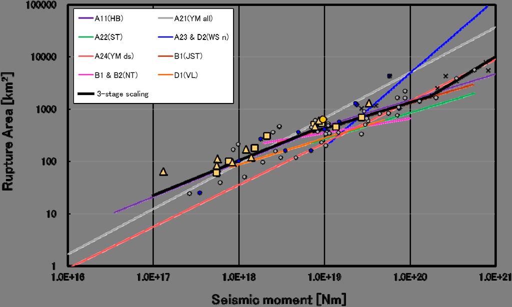 7 Best Practices in Physics-based Fault Rupture Models for FIG.5. Three stage scaling model (black solid line) in comparison with regressions of Mo S (rupture area) compiled by Stirling et al. (2013).