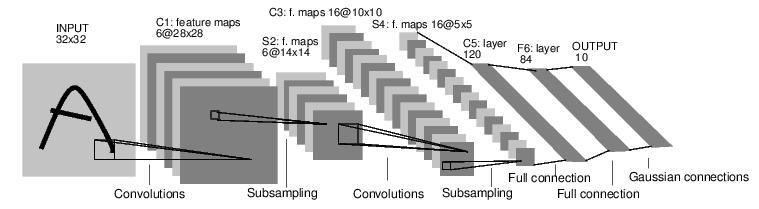 5.5. Convolutional networks (Convnets) Figure: Architecture of LeNet-5, a Convolution Neural network, here for digits recognition. Each plane is a feature map, i.e. a set of units whose weights are constrained to be identical.