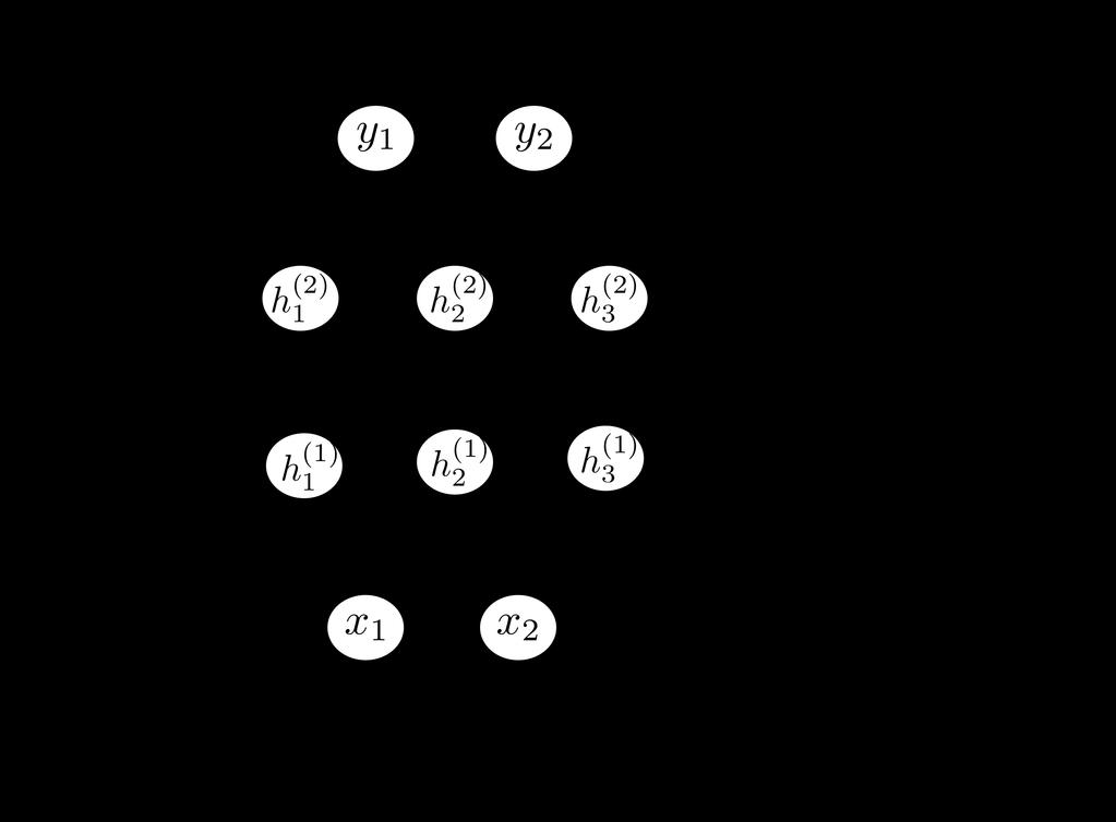 Multilayer Perceptrons We can connect lots of units together into a directed acyclic