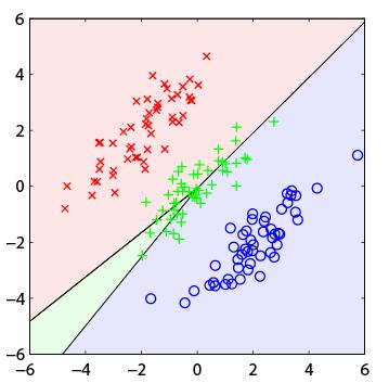 Problems with Least-Squares Another example: 3 classes (red, green, blue) Linearly separable problem Least-squares solution: Most green points are misclassified!