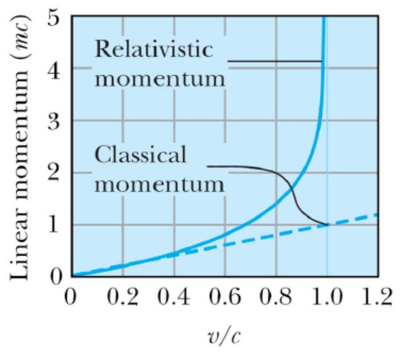 Relativistic Momentum Modification of the definition of linear momentum is required for preserving both linear momentum and Newton s second law.