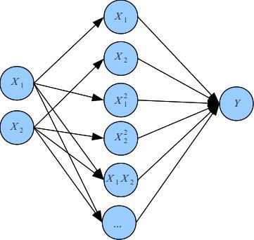 A graphical view of the classifiers f (X) = w 1 X 1 + w 2 X 2 + w 3 X 2 1 + w 4 X 2 2 + w