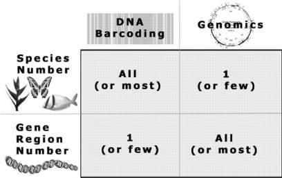 genomics Kress, W. John and Erickson, David L.