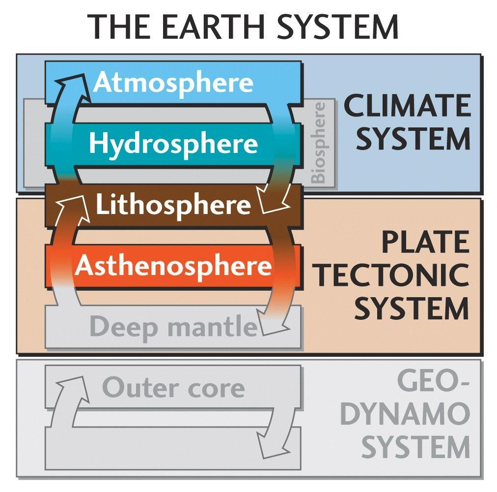 Plate Tectonics & Climate -Plate tectonics drives uplift & subsidence