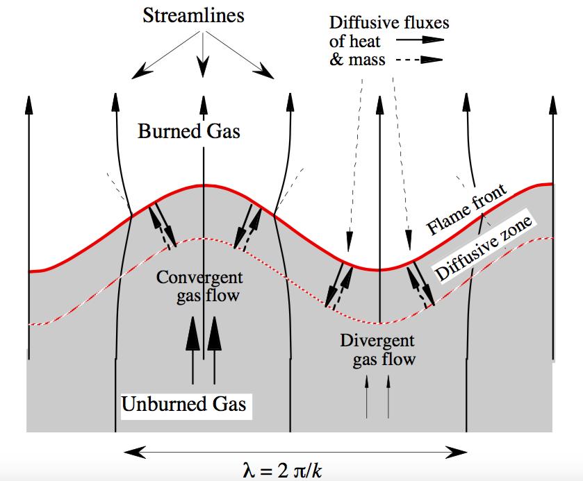 2.3 Flame dynamics Figure 2.11: Wrinkling of flame front showing the hydrodynamics of streamlines and diffusive fluxes of heat and mass [26]. 2.3.4 Instability in Premixed Combustion Flame instability can appear in different forms and scales.