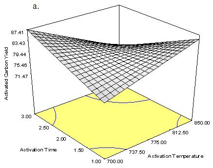 activation time and IR were considered high. Fig. 3 shows the three-dimensional response surfaces which were constructed to show the effects of CCAC preparation variables on the yield. Fig. 3(a) illustrates the effect of activation time and activation temperature on the CCAC yield, whereas Fig.