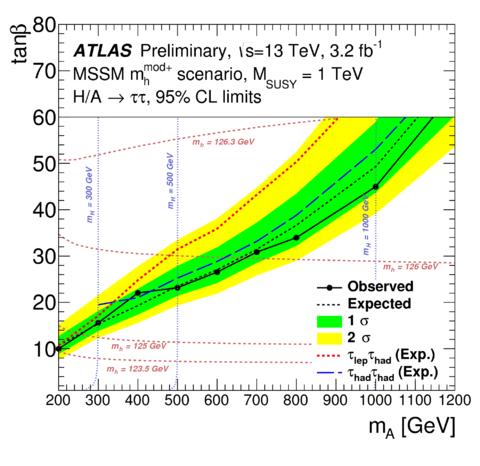 Expected and observed 95% CL upper limits on tanβ as a function of m A for the combination of τ lep τ had and τ had τ had channels in the MSSM m mod+ h : scenario.