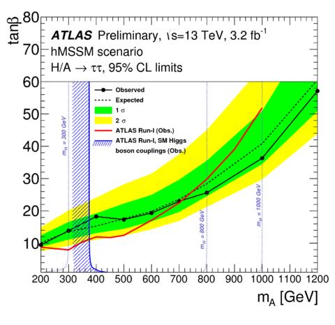 023 Observed and expected 95% CL upper limits on σ BR for the production of a single scalar boson φ ττ