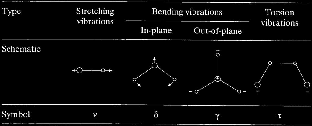 Vibrational spectroscopy Energies for transitions between vibrational states are found in the infrared region.