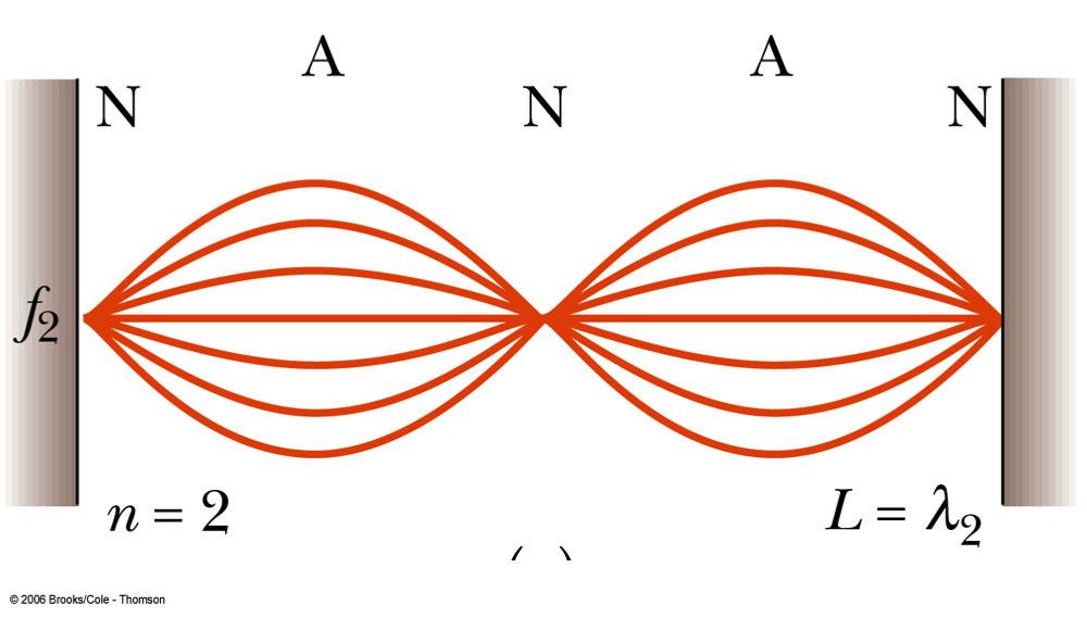 Standing Waves! When you have waves reflected back (such as on a rope or in air), these waves can interfere.