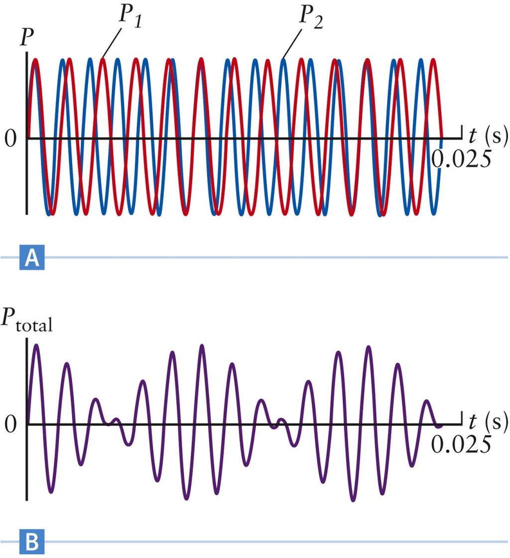 Beat Frequency When two tones are played together, the superposition principle indicates the sound pressures will add The amplitude of this combination pressure wave oscillates