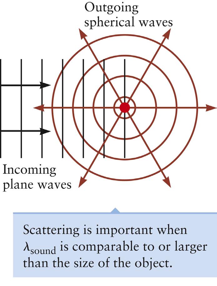 Scattering When an incoming plane wave strikes a small object, it does not undergo mirror-like