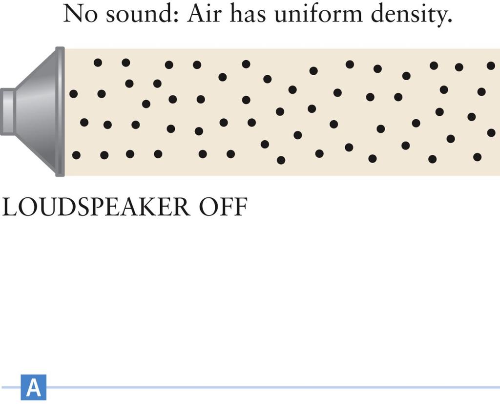 Sound in Air, 2 The loudspeaker generates a sound wave in the air When the speaker