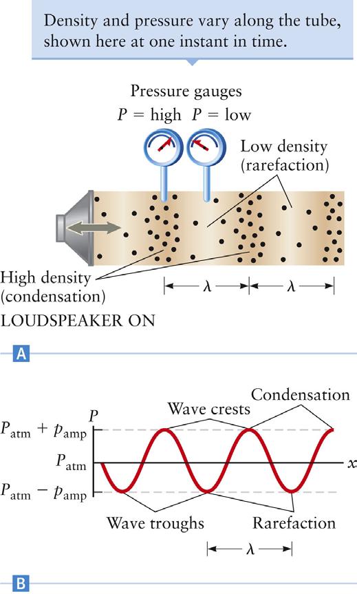 Sound as a Pressure Wave The regions of high density and high pressure are called regions of