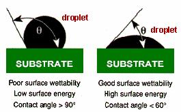 Wettability Low contact angles are indicative of