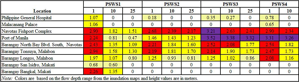 570 Figure 13. Flood depth values for the selected points of interest. 4 Conclusions The inundation maps show the areas in Metro Manila that are vulnerable to storm surges.