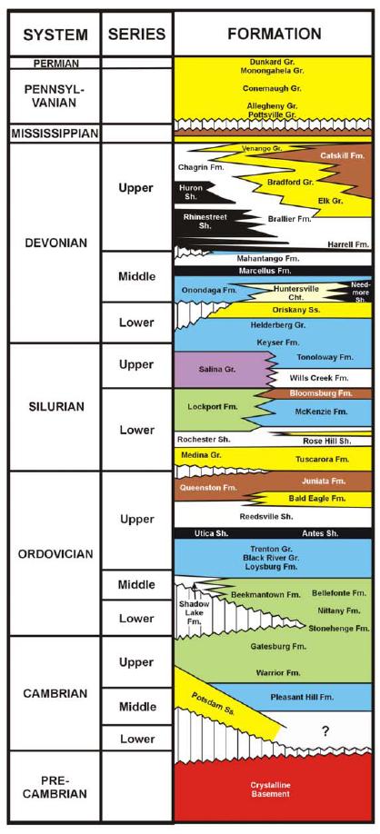 Existing Injection Formations Upper Devonian Sandstones Typical extent of faulting in Appalachian Plateau Huntersville Chert Oriskany Sandstone Medina Tuscarora Sandstones Base of injection