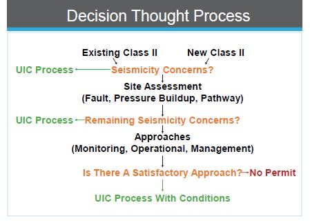 UIC National Technical Workgroup (NTW) Injection-Induced Seismicity Decision Model 16 Source: Minimizing and Managing