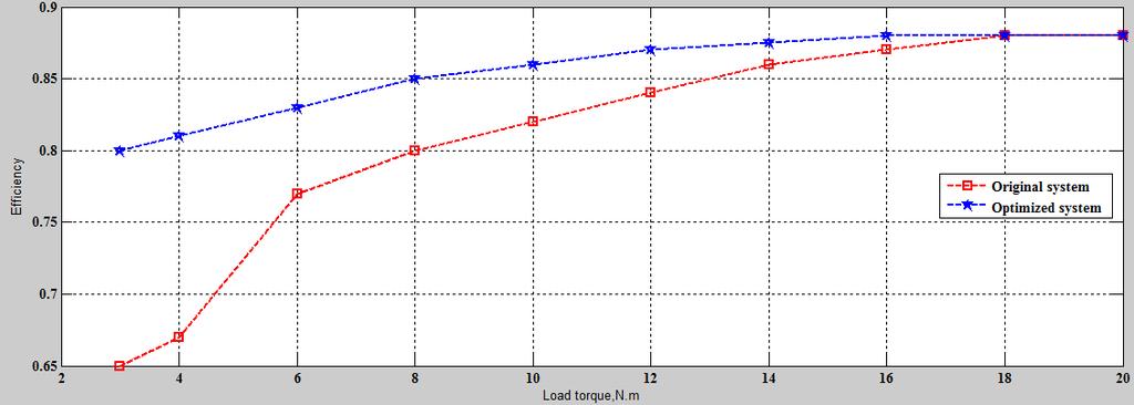 III. SIMULATION RESULTS To show the effect of proposed efficiency optimization technique based on power factor optimization, a comparative analysis