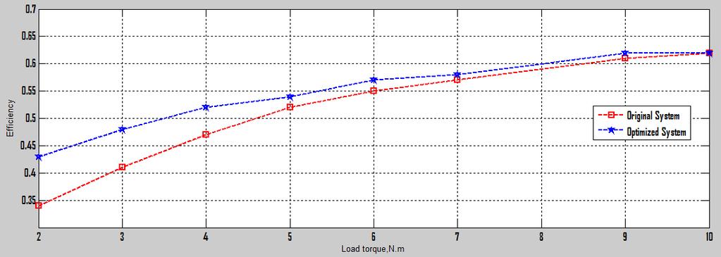 Relationship between efficiency and load torque at constant frequency f 50Hz It is clear that the implemented efficiency optimization technique