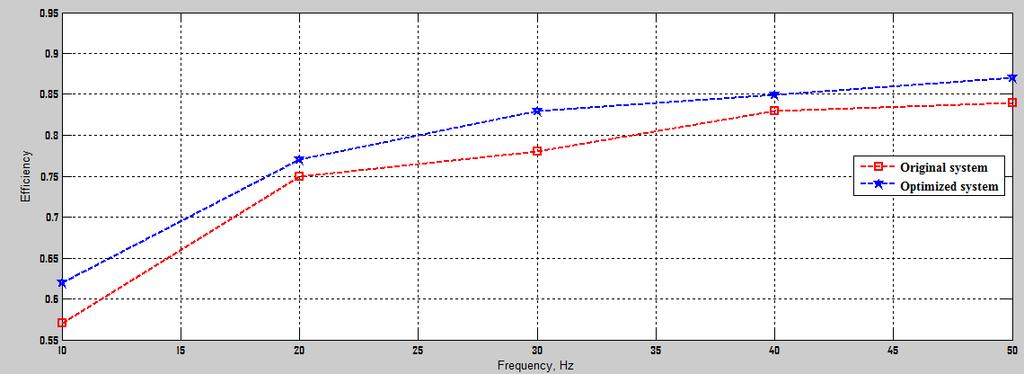 The relationship between efficiency and frequency at constant load torque is presented in Figures (9-10).