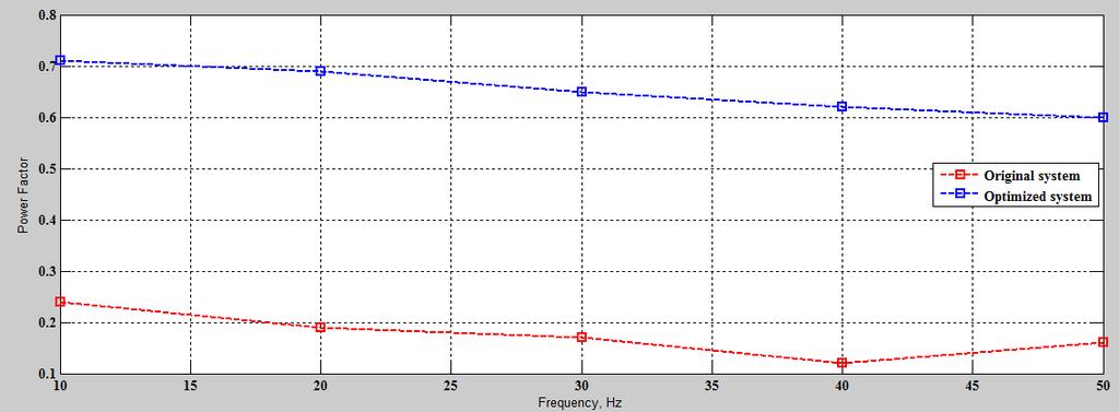 Relationship between efficiency and frequency at constant load torque T 12N. m Figure 10.