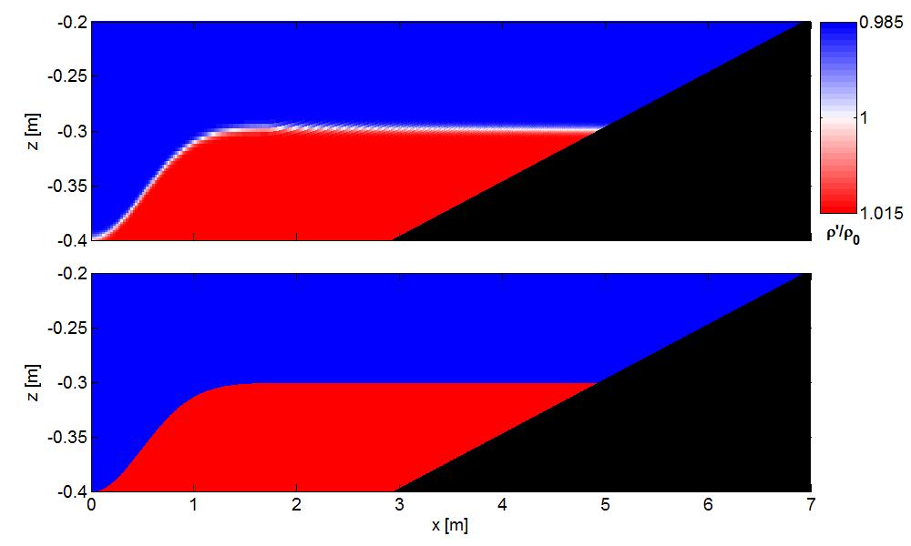 Internal Wave Runup LES model 2-layer model 2-layer isopycnal model vs.