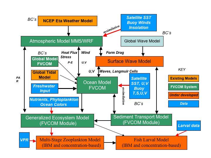 FVCOM Model System Developed by C.