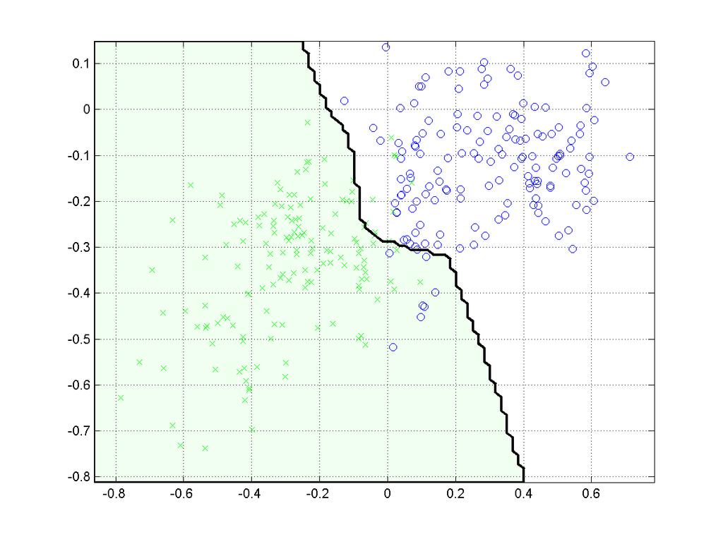 Fig. 13. Support Vector Machines on non-linearly separable data Fig.