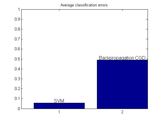 Fig. 19. Average Error Comparison for Support Vector Machine and NN on Spiral Data 4 Spiral Dataset In this section we consider a dataset set that is very complex for classification models. 4.1 NN-BP error table on spiral data: fig 17 Class 0 Class 1 Total error Train Error 0.