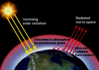 Mechanism for gases to raise temperature: greenhouse effect : carbon dioxide,