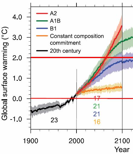 Rate of Change (cm/decade) Sea Level Rise from Global Warming IPCC: 18-51 cm during 21 st Century Observations