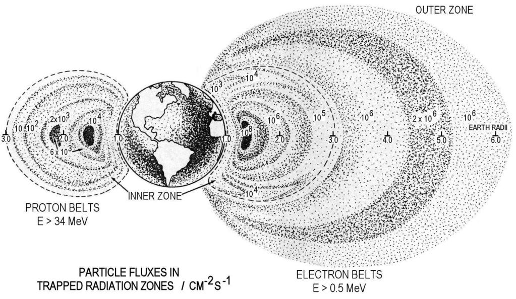 Particles fluence rates in trapped radiation zones protons > 34 MeV and electrons > 0.