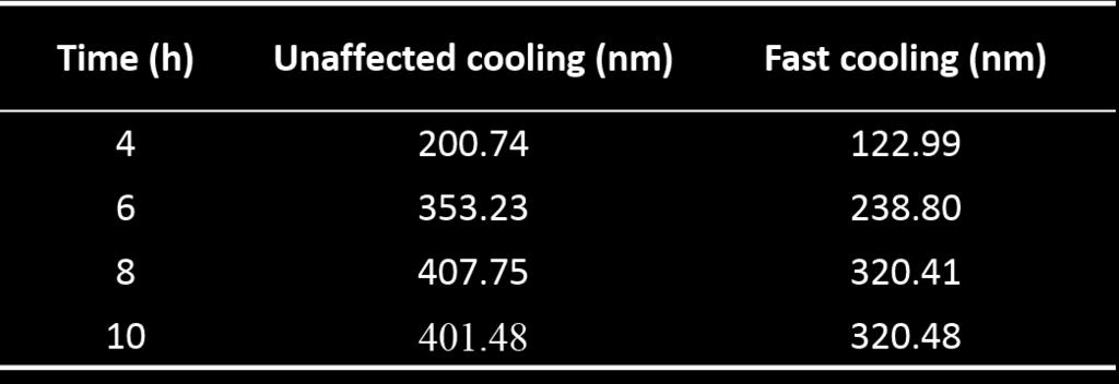 Supplementary Table 2. Tube length of unaffected cooling* a and fast cooling* b *a unaffected cooling means naturally cool down the autoclave in air, typically it would take about 1.