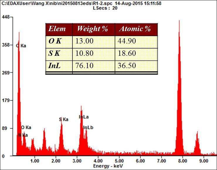 Supplementary Figure 4. Energy dispersive X-ray spectroscopy (EDS) and ICP results of indium sulfide.