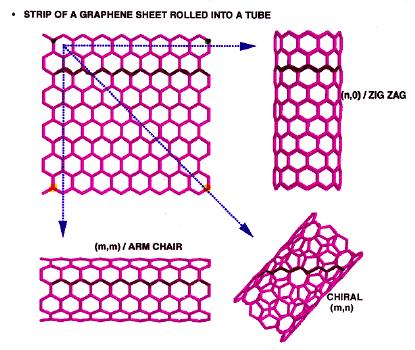 A scanning Polymorphic Forms of Carbon (cont) Carbon nanotubes (CNT) sheet of graphite(graphene) rolled into a tube diameter ~1nm, length ~