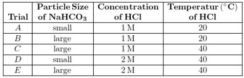 6. Base your answer on the table below, which represents the production of 50 milliliters of CO 2 in the reaction of HCl with NaHCO 3. Five trials were performed under different conditions as shown.