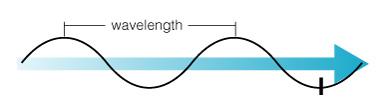 Properties of Waves Wavelength is the distance between two wave peaks Frequency is the