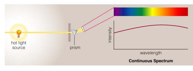 Continuous Spectrum The spectrum of a common (incandescent)
