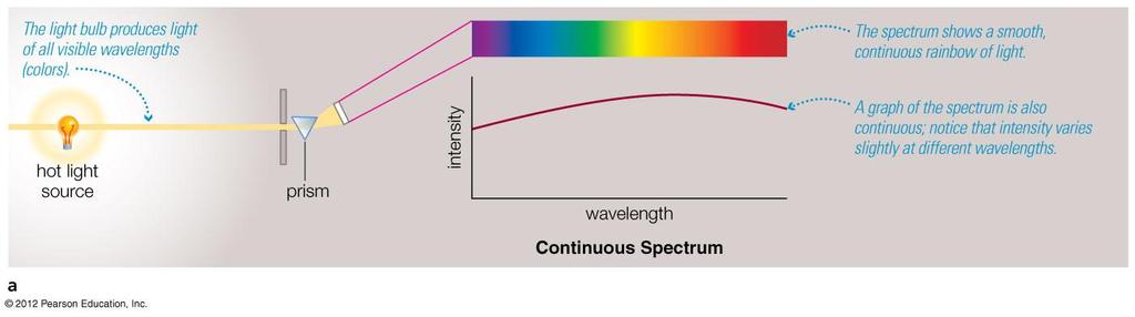 Continuous Spectrum The spectrum of a common (incandescent)
